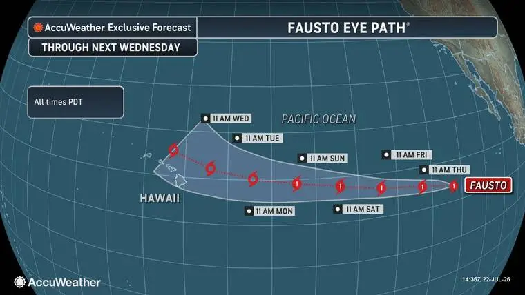 Hurricane Fausto continues spiraling toward Hawaii